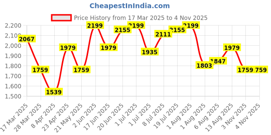 myntra.com routes by all about you all about you Round Neck Top With Trousers Co-Ords Set routes by all about you Price History Graph from 17 Mar 2025 to 4 Nov 2025
