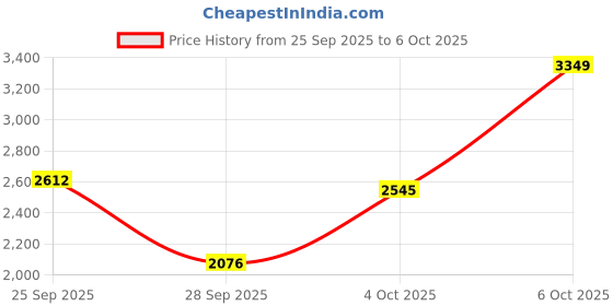 myntra.com all about you Round Neck Tunic With Palazzo all about you Price History Graph from 25 Sep 2025 to 6 Oct 2025