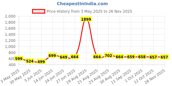 myntra.com all about you Round Neck Waistcoat With Trousers all about you Price History Graph from 3 May 2025 to 25 Nov 2025
