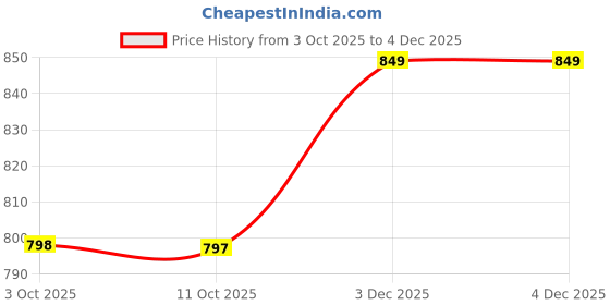 myntra.com all about you Round-Neck Waistcoat With Trousers all about you Price History Graph from 3 Oct 2025 to 4 Dec 2025