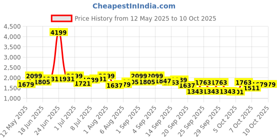myntra.com all about you Ruffle Waves Round Neck Top With Shorts Co-Ords all about you Price History Graph from 12 May 2025 to 9 Oct 2025