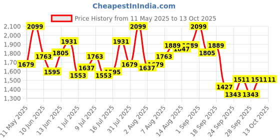 myntra.com all about you Ruffle Waves Round Neck Top With Shorts Co-Ords all about you Price History Graph from 11 May 2025 to 12 Oct 2025