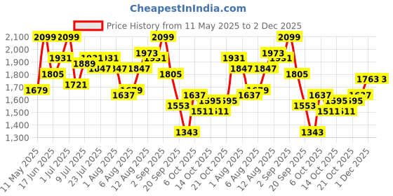 myntra.com all about you Ruffle Waves Round Neck Top With Shorts Co-Ords all about you Price History Graph from 11 May 2025 to 2 Dec 2025