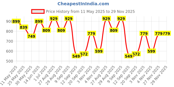 myntra.com all about you Ruffled Scuba A-Line Maxi Dress all about you Price History Graph from 11 May 2025 to 29 Nov 2025