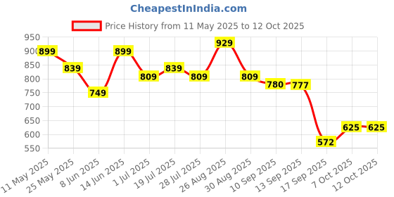 myntra.com all about you Ruffled Scuba A-Line Maxi Dress all about you Price History Graph from 11 May 2025 to 11 Oct 2025