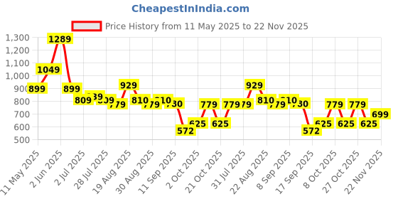 myntra.com all about you Ruffled Scuba A-Line Maxi Dress all about you Price History Graph from 11 May 2025 to 22 Nov 2025