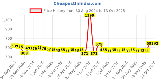 myntra.com all about you Rust Red Floral Yoke Design Pure Cotton A-Line Kurti all about you Price History Graph from 30 Aug 2024 to 13 Oct 2025