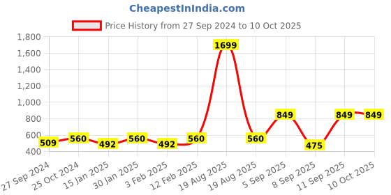 myntra.com all about you Rust Red Geometric Embroidered Top all about you Price History Graph from 27 Sep 2024 to 9 Oct 2025