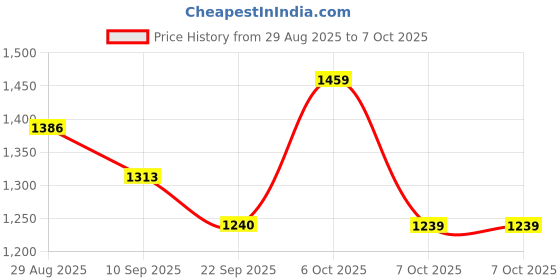 myntra.com all about you Saree with Embellished Mirror Work Border & Unstitched Blouse all about you Price History Graph from 29 Aug 2025 to 7 Oct 2025