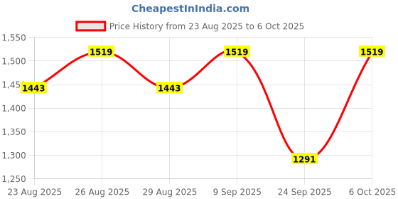 myntra.com all about you Saree With Unstiched Blouse all about you Price History Graph from 23 Aug 2025 to 6 Oct 2025