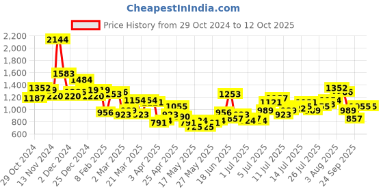 myntra.com all about you Satin A-Line Dress with Belt all about you Price History Graph from 29 Oct 2024 to 4 Oct 2025