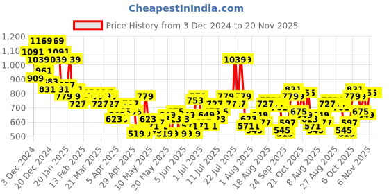 myntra.com all about you Satin A-Line Midi Skirt all about you Price History Graph from 3 Dec 2024 to 19 Nov 2025
