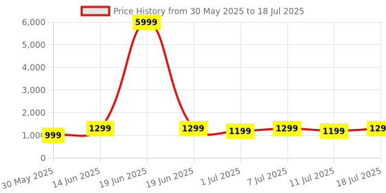 myntra.com all about you Satin Block Print Saree all about you Price History Graph from 30 May 2025 to 18 Jul 2025