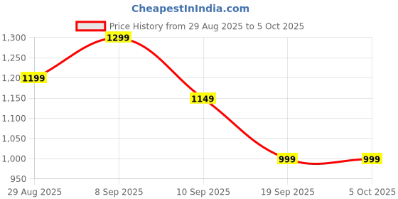 myntra.com all about you Satin Block Print Saree all about you Price History Graph from 29 Aug 2025 to 5 Oct 2025