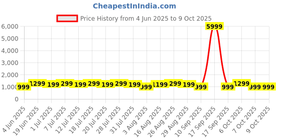myntra.com all about you Satin Block Print Saree With Blouse Piece all about you Price History Graph from 4 Jun 2025 to 8 Oct 2025