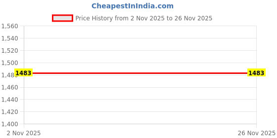 myntra.com all about you Satin Coding Border Saree with Unstitched Blouse all about you Price History Graph from 2 Nov 2025 to 25 Nov 2025