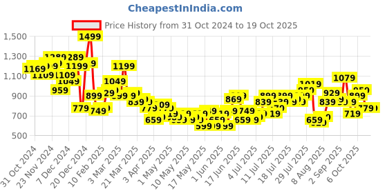 myntra.com all about you Satin Finish Flared Hem A-Line Midi Dress all about you Price History Graph from 31 Oct 2024 to 18 Oct 2025