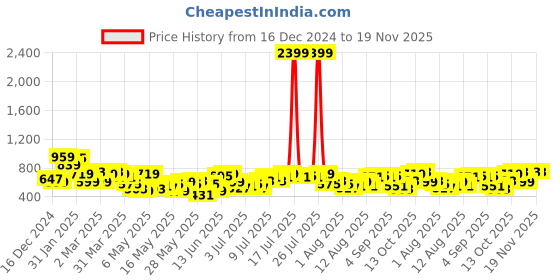 myntra.com all about you Satin-Finish Floral Print Puff Sleeves Top all about you Price History Graph from 16 Dec 2024 to 18 Nov 2025