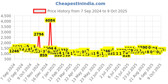 myntra.com all about you Satin Finish Printed Co-Ords all about you Price History Graph from 7 Sep 2024 to 8 Oct 2025