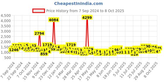 myntra.com all about you Satin Finish Printed Co-Ords all about you Price History Graph from 7 Sep 2024 to 8 Oct 2025
