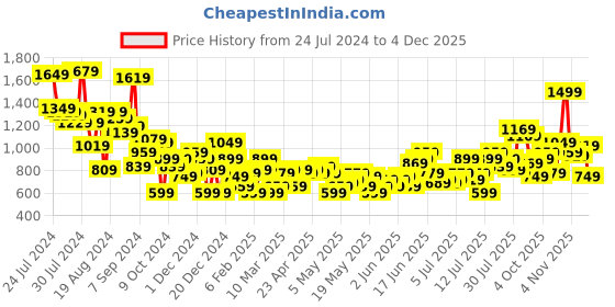 myntra.com all about you Satin Finish Smocked Maxi Dress all about you Price History Graph from 24 Jul 2024 to 3 Dec 2025
