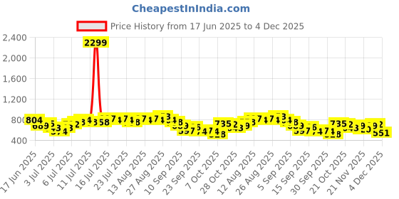 myntra.com all about you Satin-Finish Wrap Midi Dress all about you Price History Graph from 17 Jun 2025 to 4 Dec 2025