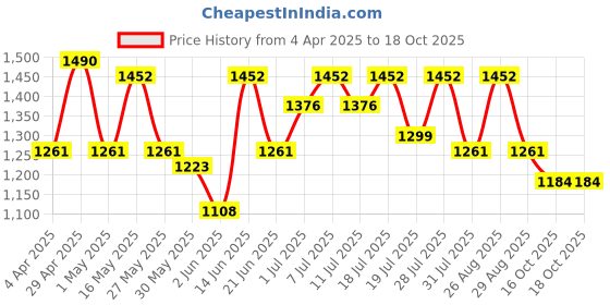 myntra.com all about you Satin Saree all about you Price History Graph from 4 Apr 2025 to 18 Oct 2025