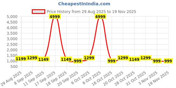 myntra.com all about you Satin Saree all about you Price History Graph from 29 Aug 2025 to 19 Nov 2025