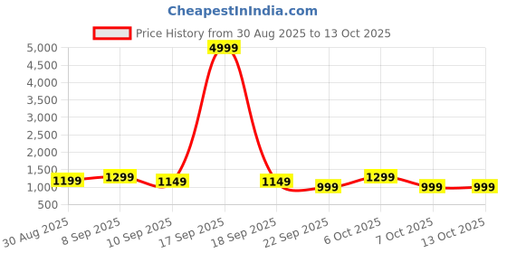myntra.com all about you Satin Saree all about you Price History Graph from 30 Aug 2025 to 13 Oct 2025