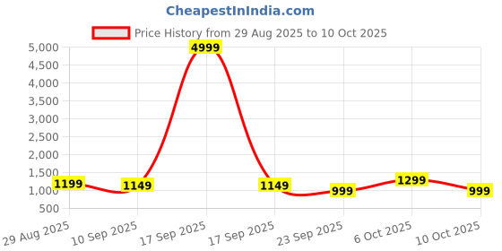 myntra.com all about you Satin Saree all about you Price History Graph from 29 Aug 2025 to 6 Oct 2025