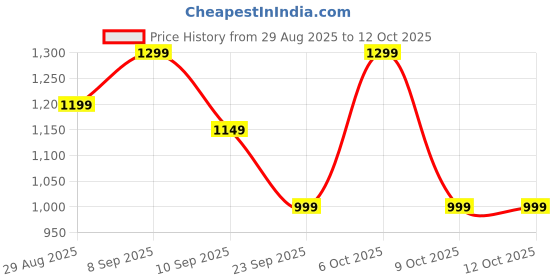 myntra.com all about you Satin Saree all about you Price History Graph from 29 Aug 2025 to 11 Oct 2025