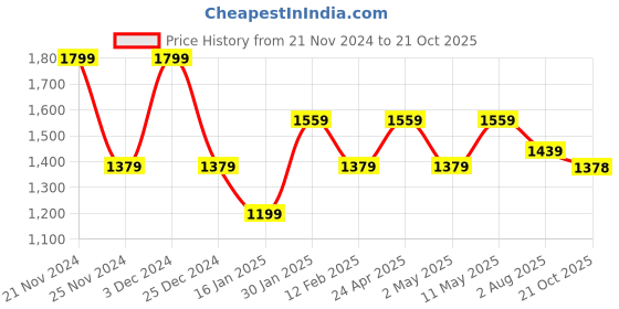 myntra.com all about you Satin With Embellished Detail Saree all about you Price History Graph from 21 Nov 2024 to 21 Oct 2025