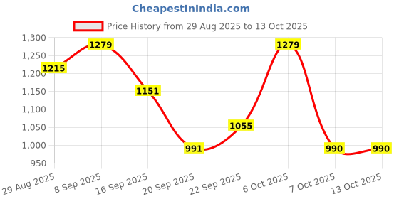 myntra.com all about you Scallop Border Saree all about you Price History Graph from 29 Aug 2025 to 12 Oct 2025