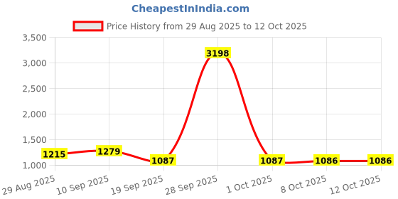 myntra.com all about you Scallop Saree all about you Price History Graph from 29 Aug 2025 to 12 Oct 2025