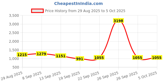 myntra.com all about you Scallop Saree With Blouse Piece all about you Price History Graph from 29 Aug 2025 to 5 Oct 2025