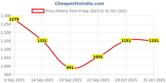 myntra.com all about you Scallop Saree With Blouse Piece all about you Price History Graph from 9 Sep 2025 to 31 Oct 2025
