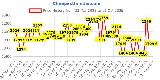 myntra.com routes by all about you all about you Schiffi Top With Shorts Co-Ords routes by all about you Price History Graph from 23 Mar 2025 to 13 Oct 2025