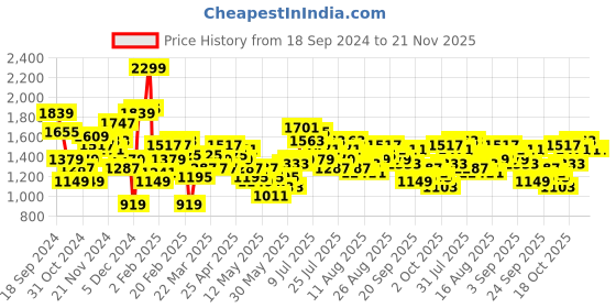 myntra.com all about you Schiffli Cotton A-Line Midi Dress with Belt all about you Price History Graph from 18 Sep 2024 to 21 Nov 2025