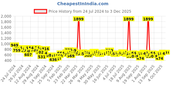 myntra.com all about you Schiffli Pure Cotton Top all about you Price History Graph from 24 Jul 2024 to 3 Dec 2025