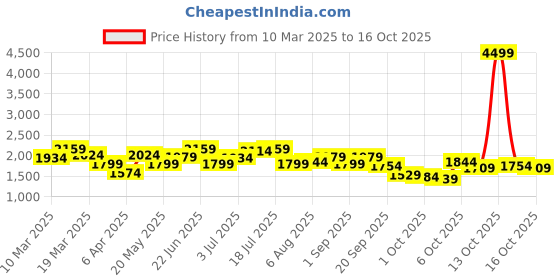 myntra.com routes by all about you all about you Schiffli Top With Shorts Co-Ords routes by all about you Price History Graph from 10 Mar 2025 to 14 Oct 2025