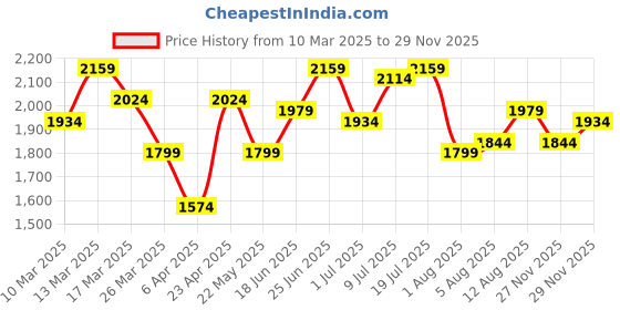 myntra.com routes by all about you all about you Schiffli Top With Shorts Co-Ords routes by all about you Price History Graph from 10 Mar 2025 to 29 Nov 2025