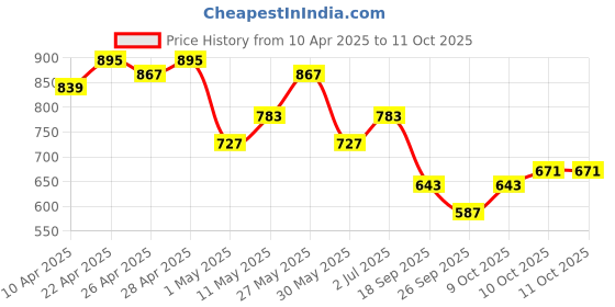 myntra.com all about you Seersucker Paneled Kurta with Trousers all about you Price History Graph from 10 Apr 2025 to 11 Oct 2025