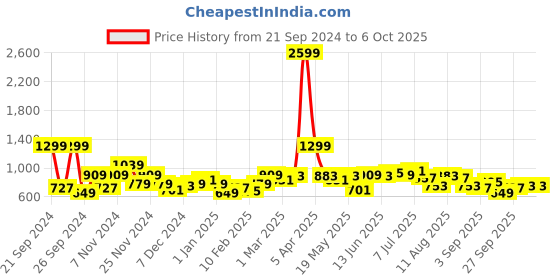 myntra.com all about you Self-Checked Pullover all about you Price History Graph from 21 Sep 2024 to 6 Oct 2025
