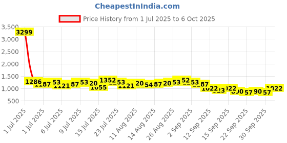 myntra.com all about you Self-Checked Smocked Fit & Flare Midi Dress all about you Price History Graph from 1 Jul 2025 to 4 Oct 2025