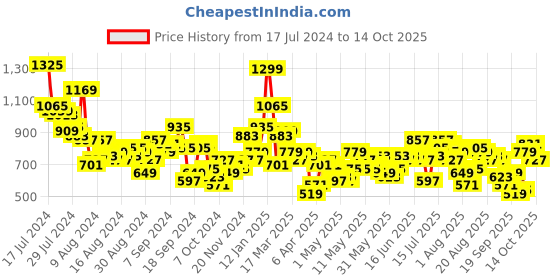 myntra.com all about you Self Design A-Line Dress all about you Price History Graph from 17 Jul 2024 to 13 Oct 2025