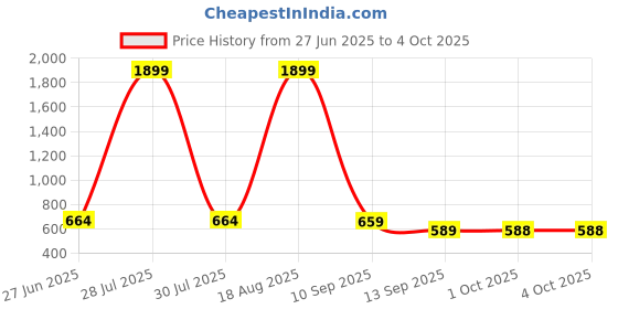 myntra.com all about you Self Design Belted Wrap Midi Dress all about you Price History Graph from 27 Jun 2025 to 4 Oct 2025
