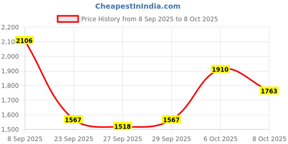 myntra.com all about you Self Design Causal Blazers all about you Price History Graph from 8 Sep 2025 to 8 Oct 2025