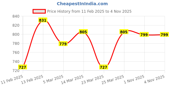 myntra.com all about you Self-Design Floral Embroidered Tie-Up Neck Puff Sleeve A-Line Top all about you Price History Graph from 11 Feb 2025 to 1 Nov 2025