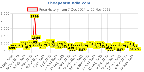 myntra.com all about you Self Design Floral Pullover all about you Price History Graph from 7 Dec 2024 to 19 Nov 2025