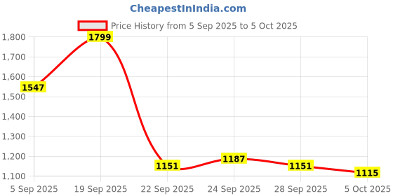 myntra.com all about you Self Design Front Open Blazers all about you Price History Graph from 5 Sep 2025 to 5 Oct 2025